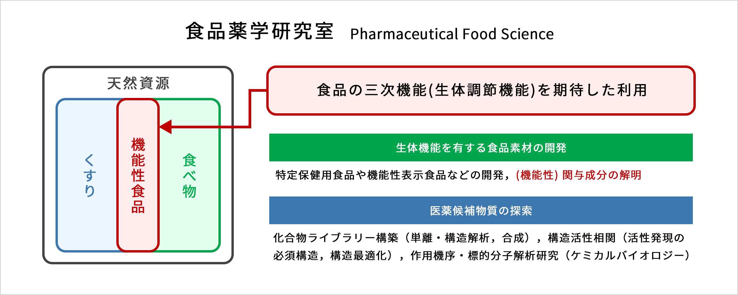 食品薬学研究室 | 近畿大学 薬学総合研究所