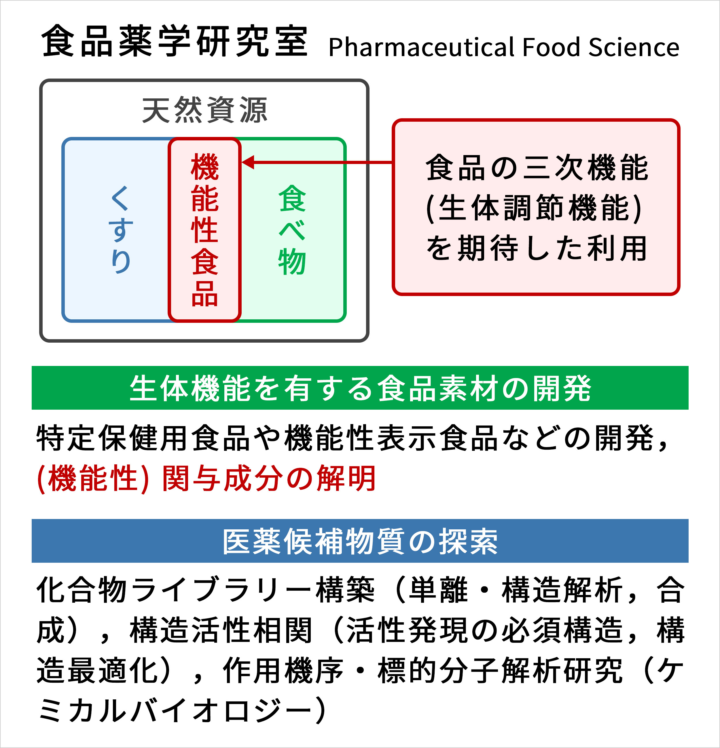 食品薬学研究室 | 近畿大学 薬学総合研究所
